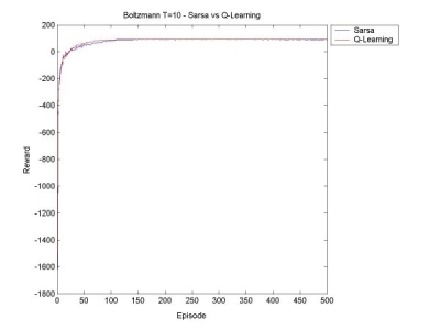 Boltzmann T=10 - Sarsa vs. Q