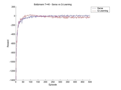 Boltzmann T=40 - Sarsa vs. Q