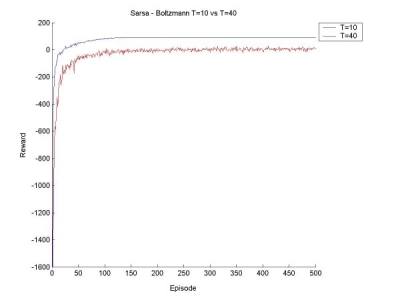 Sarsa Learning - Boltzmann T=10 vs. T=40