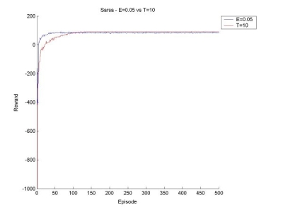 Sarsa Learning - E-greedy E=0.05 vs. Boltzmann T=10