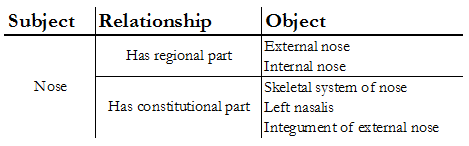 Relationships in OCDM