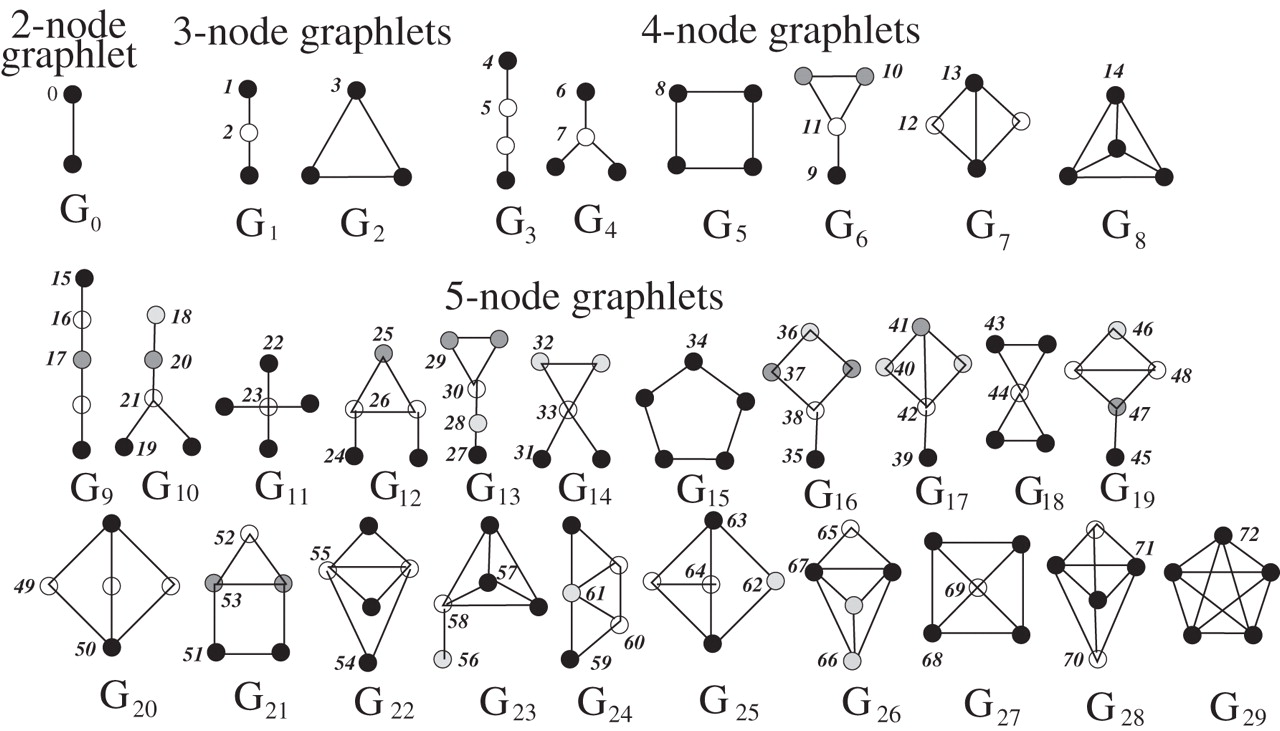 All 5-graphlets.