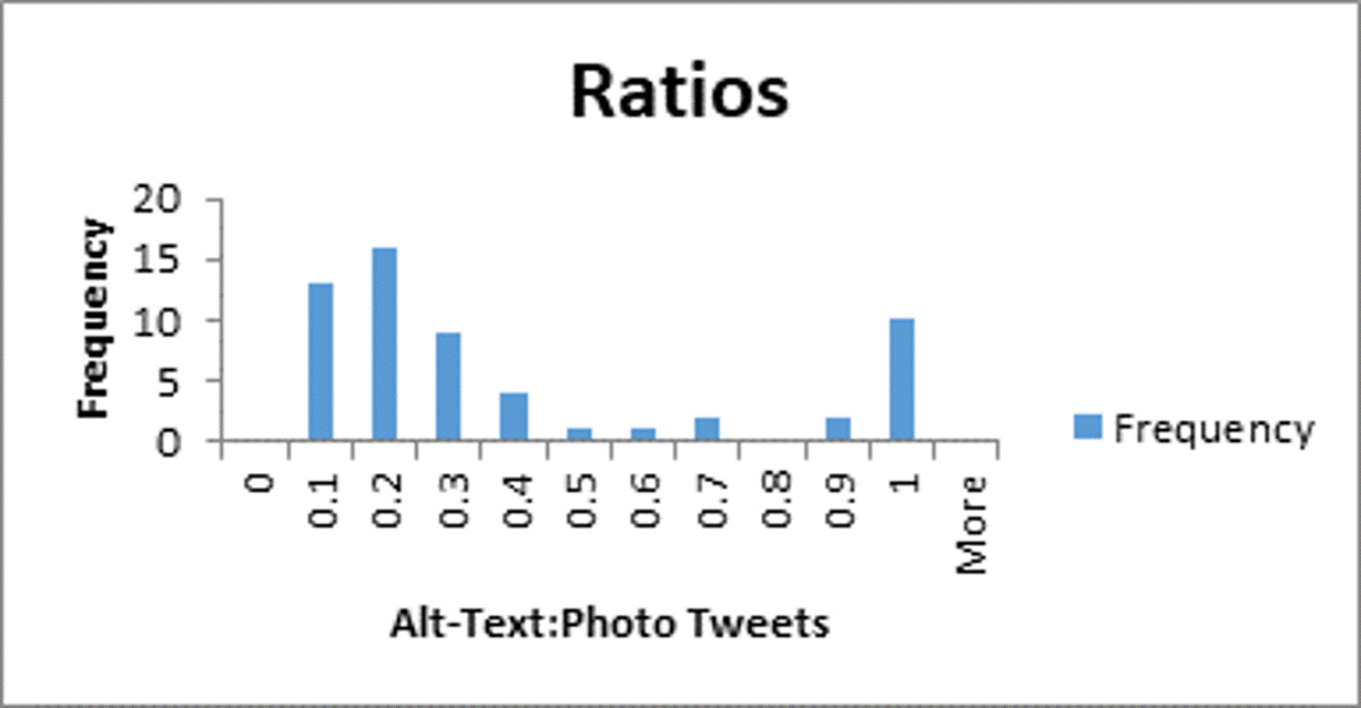 A graph of ratios of alt text. It is bimodal, suggesting people use the feature often or less than 30 percent of the time.